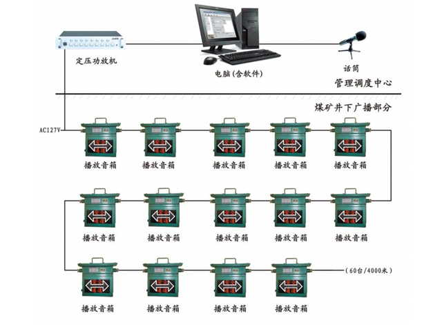 煤矿井下安全应急广播系统（电缆传输）