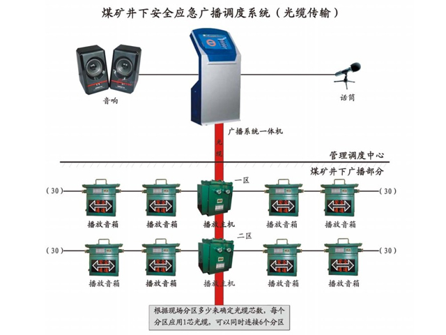 煤矿井下安全应急广播系统（光缆传输）