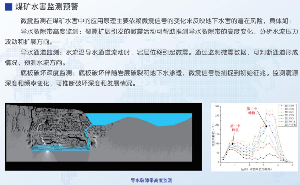 煤矿水害监测预警系统
